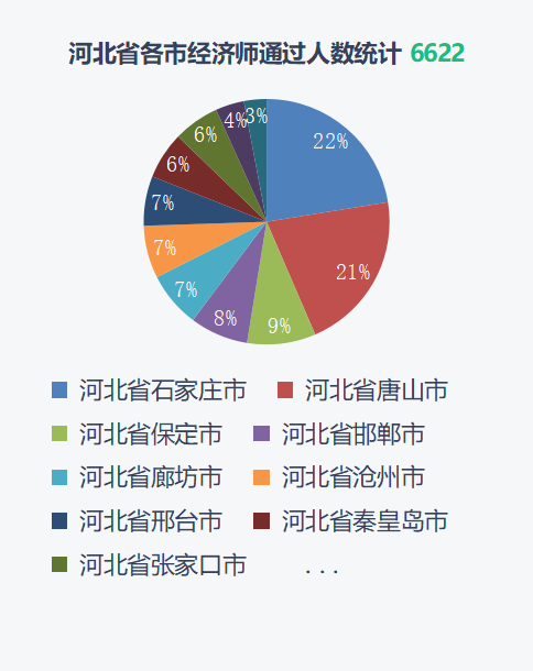 2021经济师全国考试通过数据分析 旭源资讯